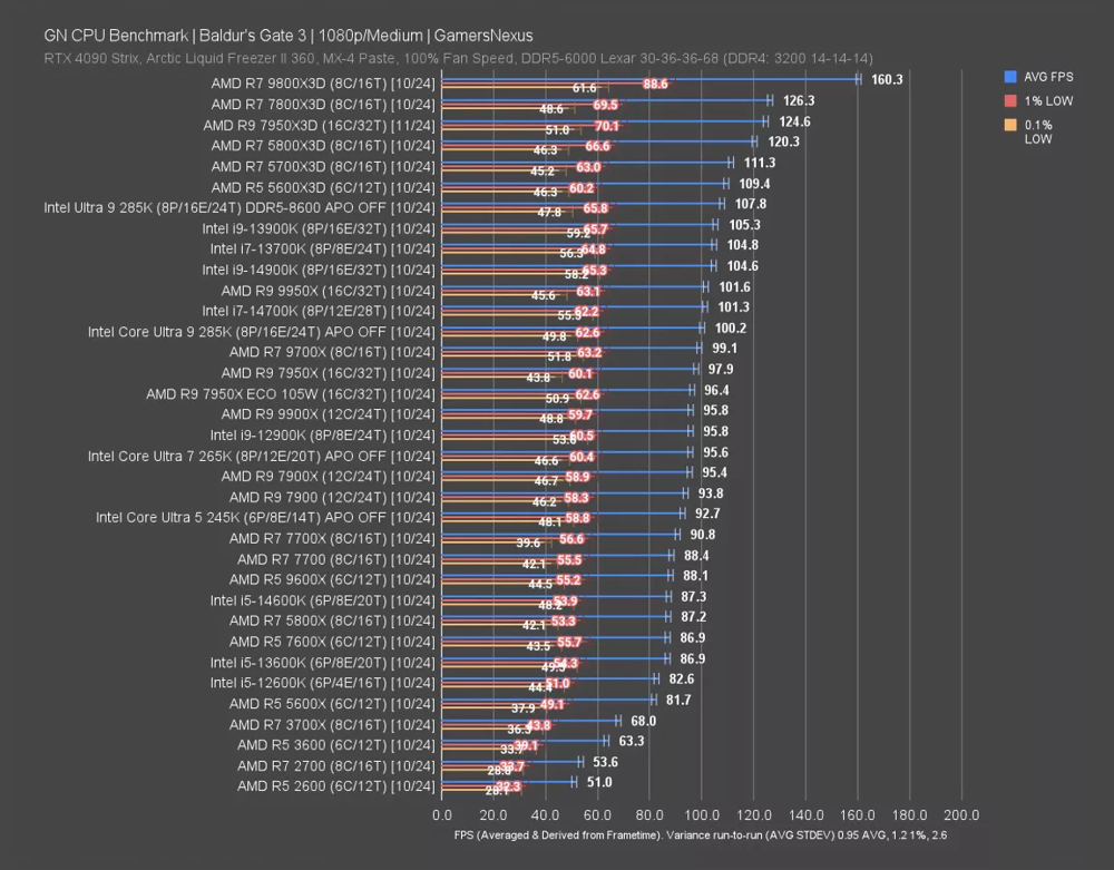 Benchmark results from Baldur&rsquo;s Gate 3 at 1080p